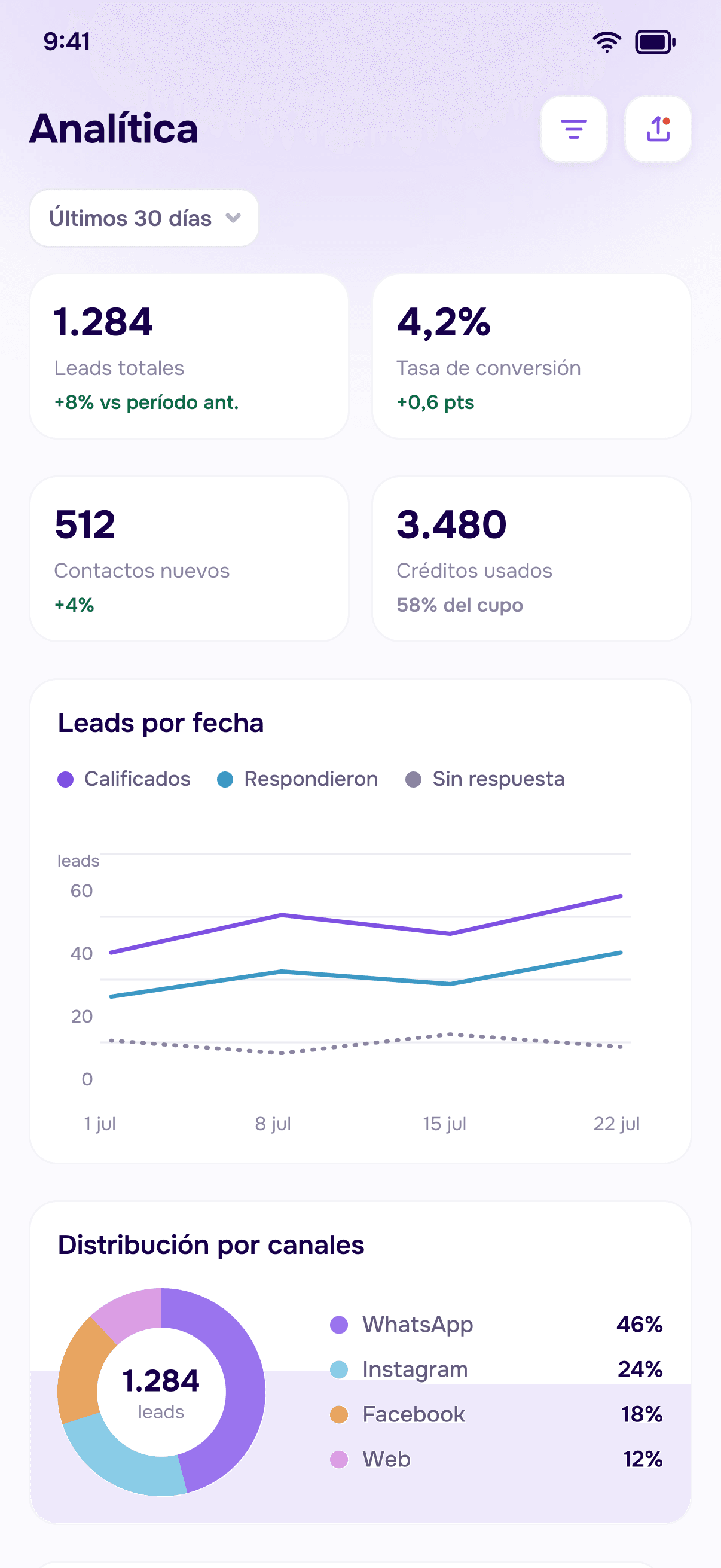 Panel de analítica de la app con KPIs, gráfico de leads por fecha y distribución por canales