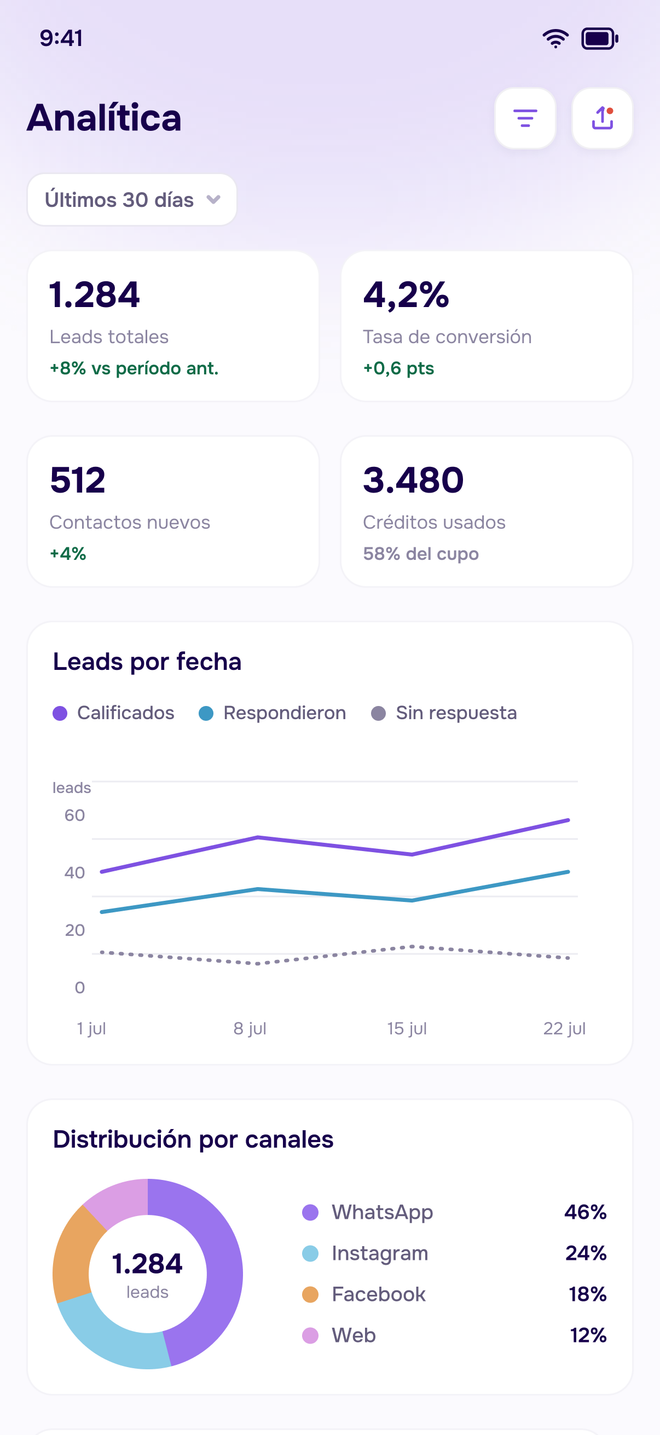 Panel de analítica de la app con KPIs, gráfico de leads por fecha y distribución por canales